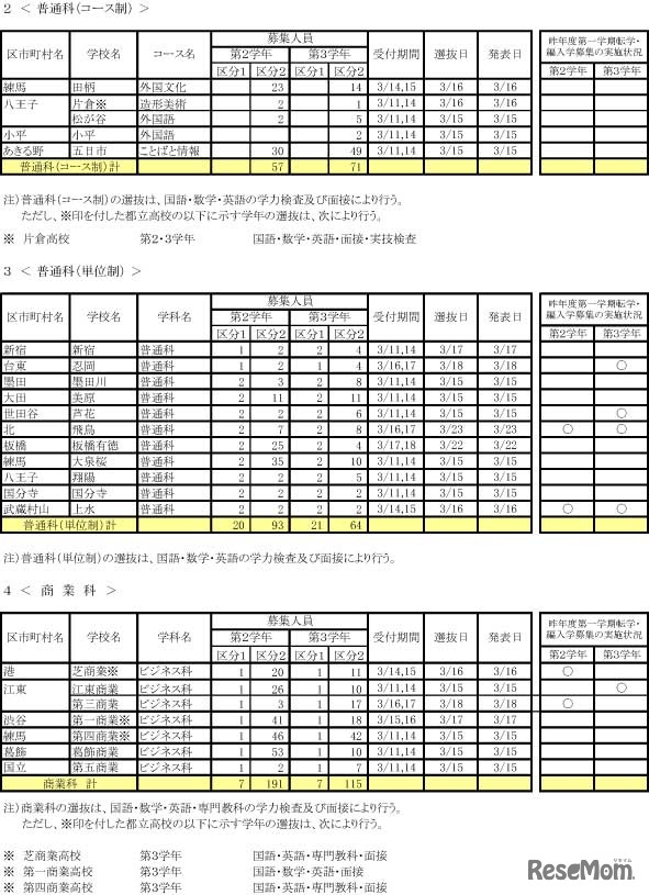 令和4年度 第一学期 転学・編入学募集（第2学年以上）全日制課程