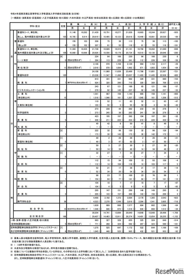 令和4年度東京都立高等学校入学者選抜入学手続状況総括表（全日制）