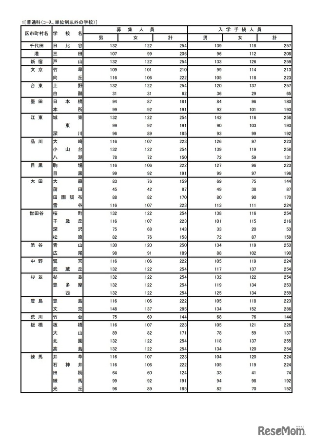 令和4年度東京都立高等学校入学者選抜入学手続状況