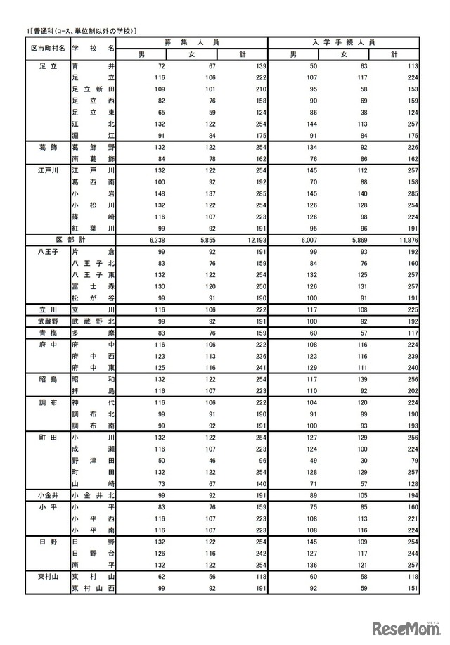 令和4年度東京都立高等学校入学者選抜入学手続状況