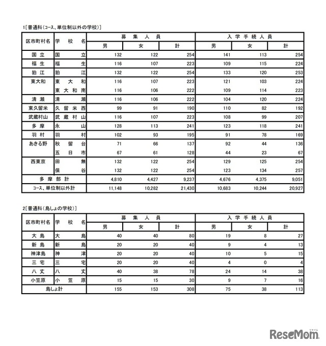 令和4年度東京都立高等学校入学者選抜入学手続状況