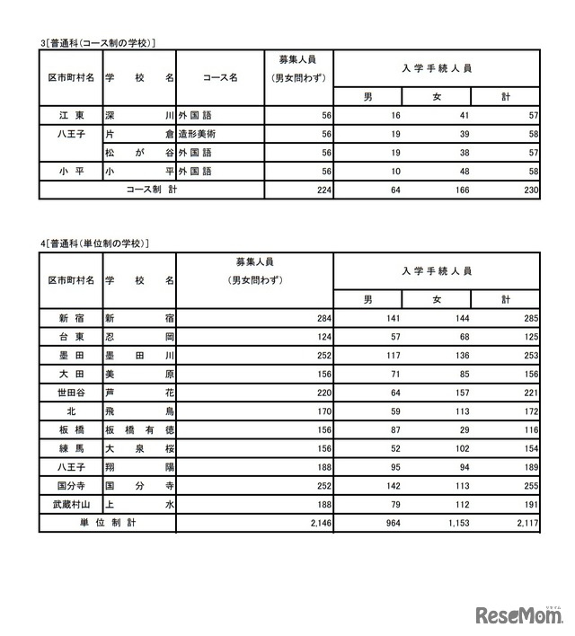 令和4年度東京都立高等学校入学者選抜入学手続状況