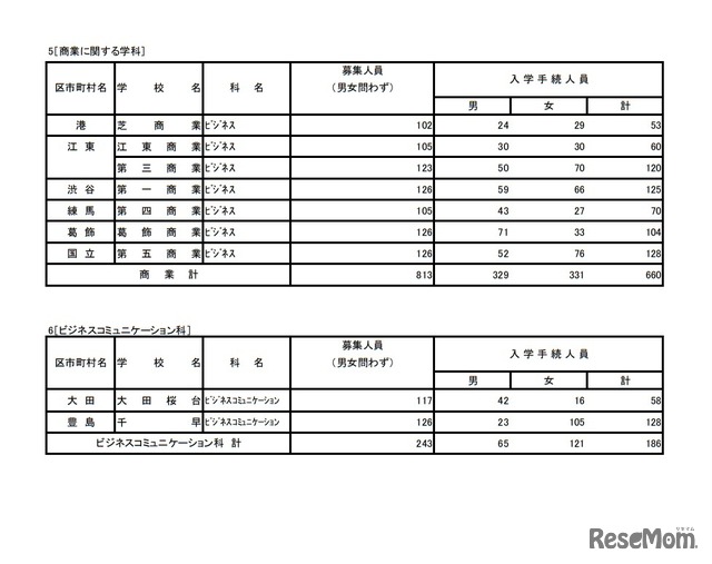 令和4年度東京都立高等学校入学者選抜入学手続状況