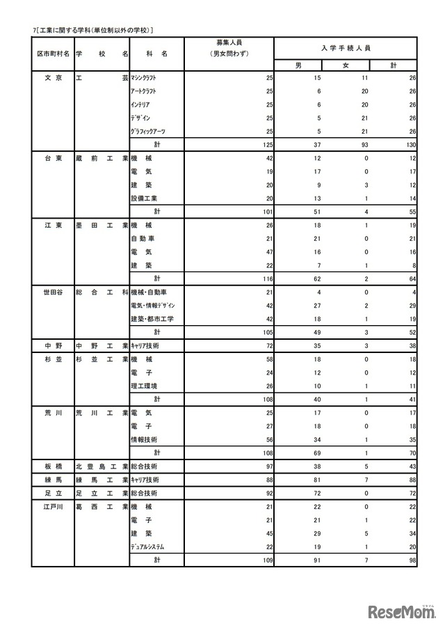 令和4年度東京都立高等学校入学者選抜入学手続状況