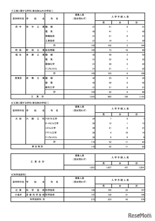 令和4年度東京都立高等学校入学者選抜入学手続状況