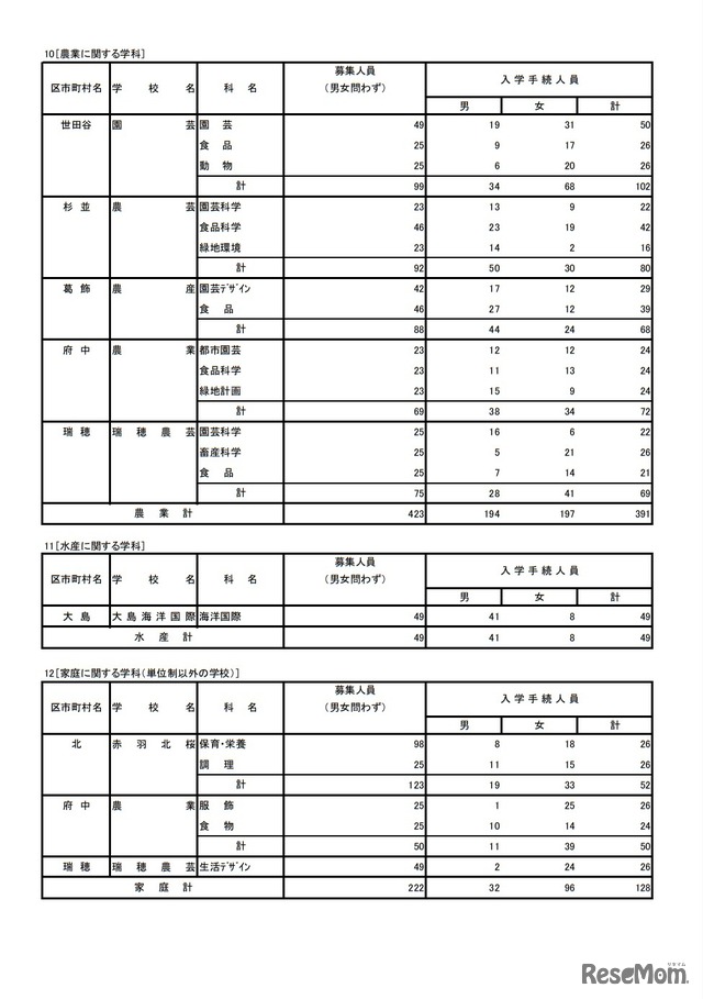 令和4年度東京都立高等学校入学者選抜入学手続状況