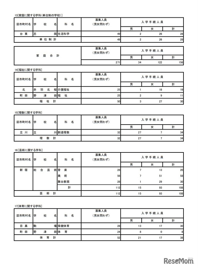 令和4年度東京都立高等学校入学者選抜入学手続状況