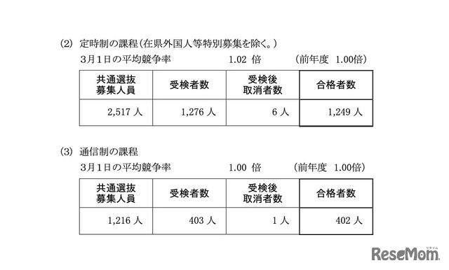 令和4年度神奈川県公立高等学校入学者選抜一般募集共通選抜等の合格者数＜定時制・通信制の課程＞