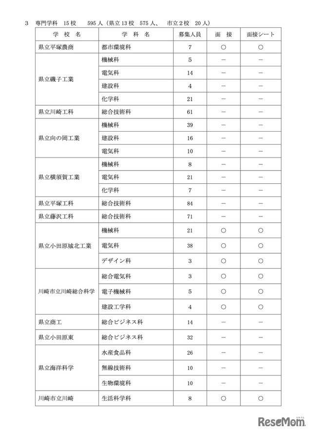 令和4年度神奈川県公立高等学校入学者選抜共通選抜二次募集実施校一覧