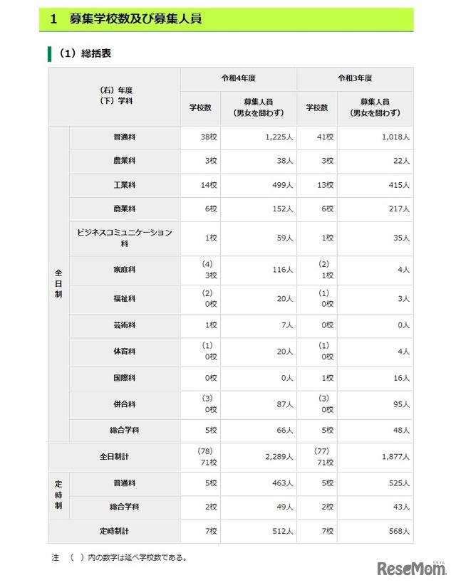 募集学校数および募集人員