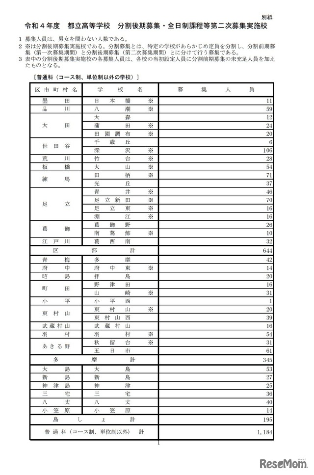 都立高等学校 分割後期募集・全日制課程等第二次募集実施校