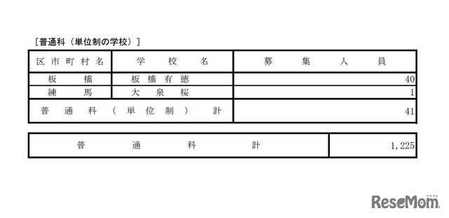 都立高等学校 分割後期募集・全日制課程等第二次募集実施校