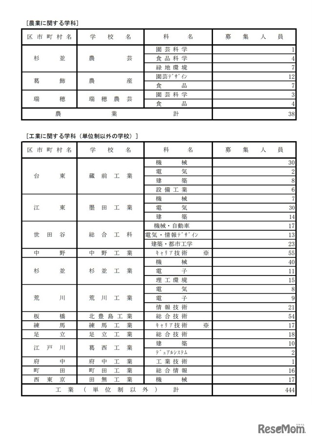 都立高等学校 分割後期募集・全日制課程等第二次募集実施校