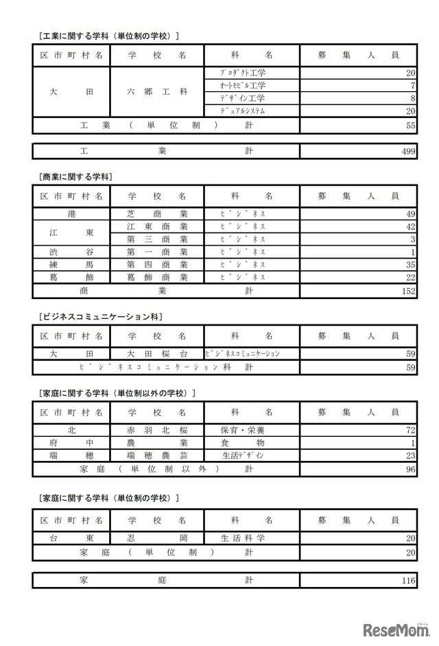 都立高等学校 分割後期募集・全日制課程等第二次募集実施校