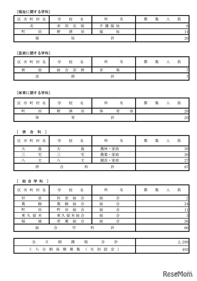 都立高等学校 分割後期募集・全日制課程等第二次募集実施校