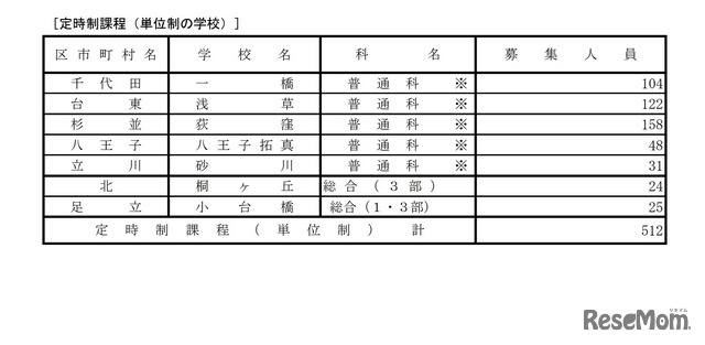 都立高等学校 分割後期募集・全日制課程等第二次募集実施校