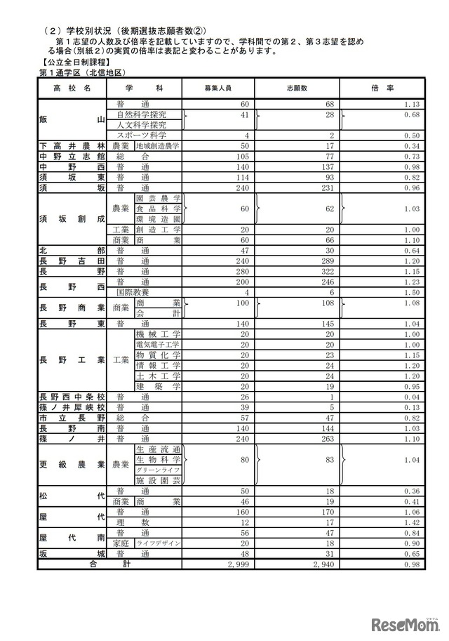 後期選抜志願者数
