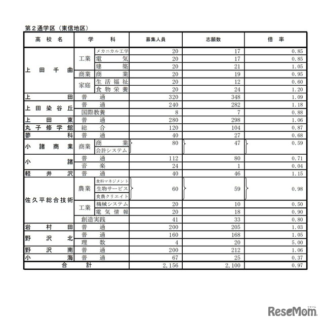 後期選抜志願者数