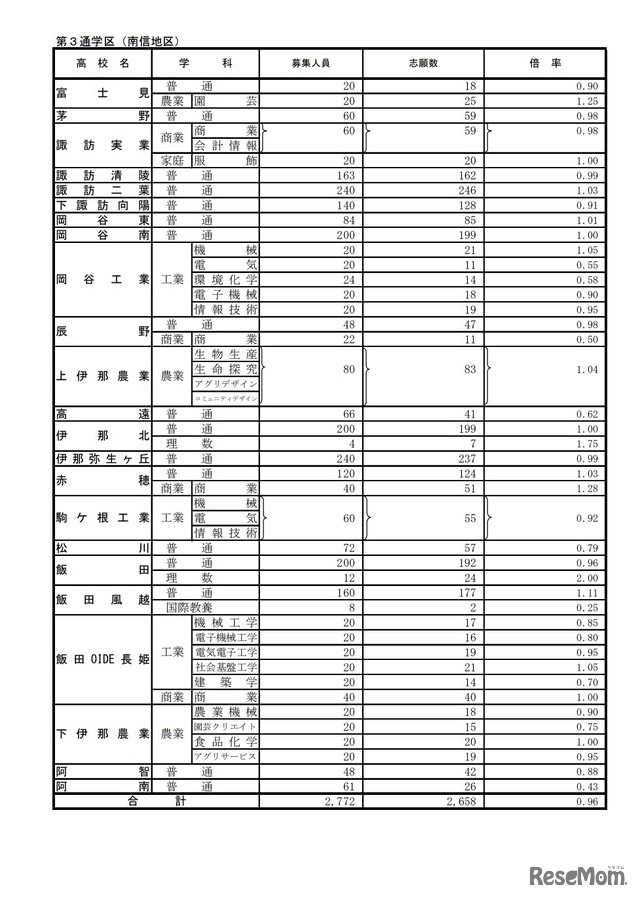 後期選抜志願者数