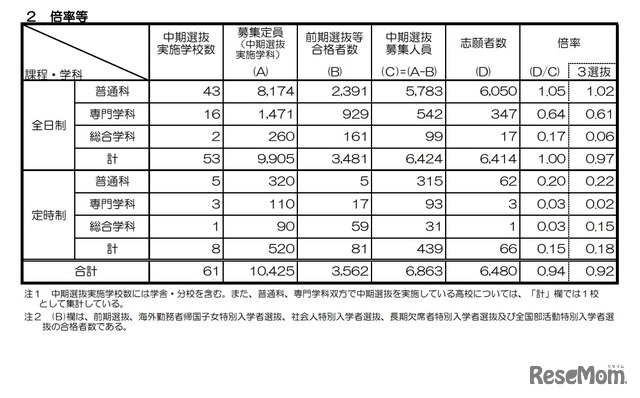 令和4年度京都府公立高等学校入学者選抜（中期選抜）に係る志願者数・倍率等