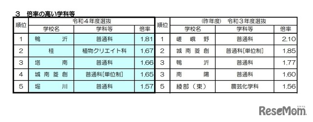 倍率の高い学科等