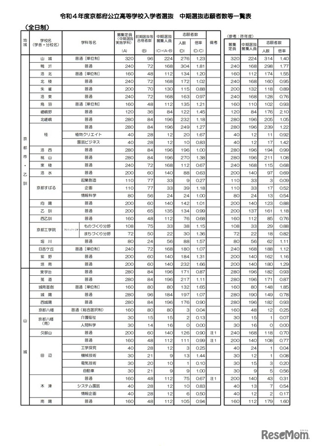 中期選抜志願者数等一覧表