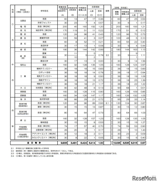 中期選抜志願者数等一覧表