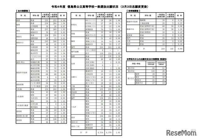 令和4年度 徳島県公立高等学校一般選抜出願状況