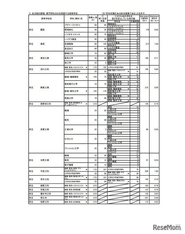 大阪府公立高等学校 一般入学者選抜（全日制の課程）の志願者数（令和4年3月3日午後4時現在）