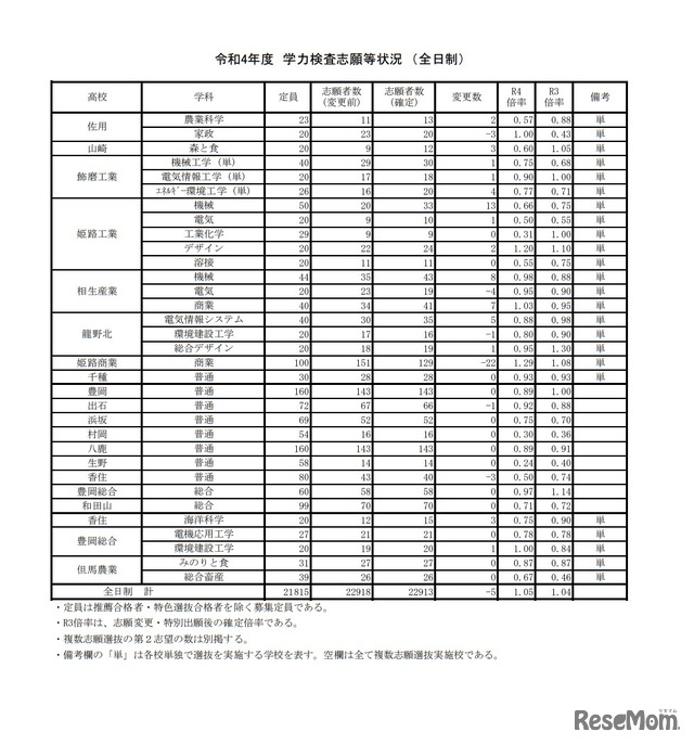 令和4年度学力検査志願等状況（全日制）