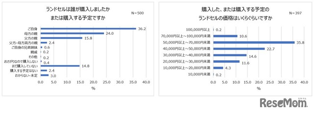 ランドセルは誰が購入したか・購入価格帯