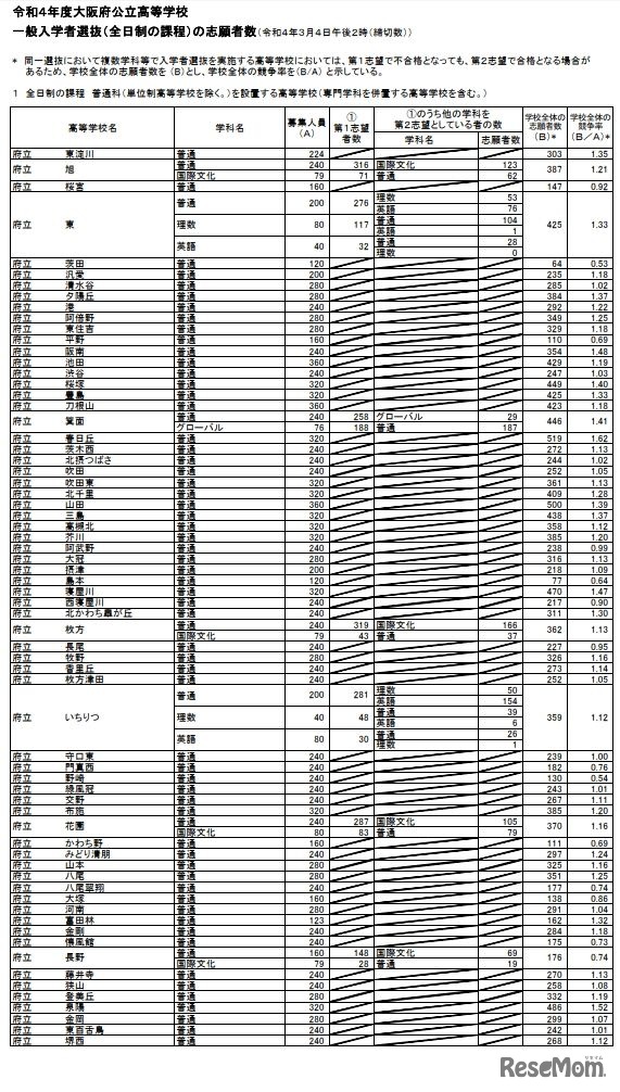 令和4年度大阪府公立高等学校一般入学者選抜（全日制の課程）の志願者数（令和4年3月4日午後2時締切数）