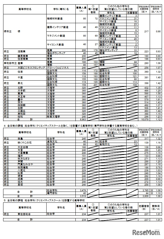 令和4年度大阪府公立高等学校一般入学者選抜（全日制の課程）の志願者数（令和4年3月4日午後2時締切数）