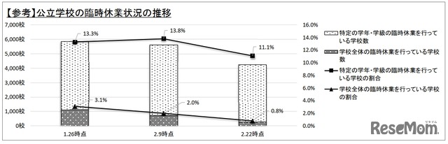 公立学校の臨時休業状況の推移