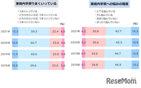 家庭内学習について