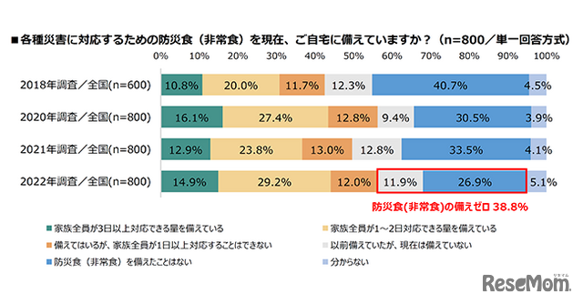 災害対策のための防災食（非常食）を自宅に備えていますか？