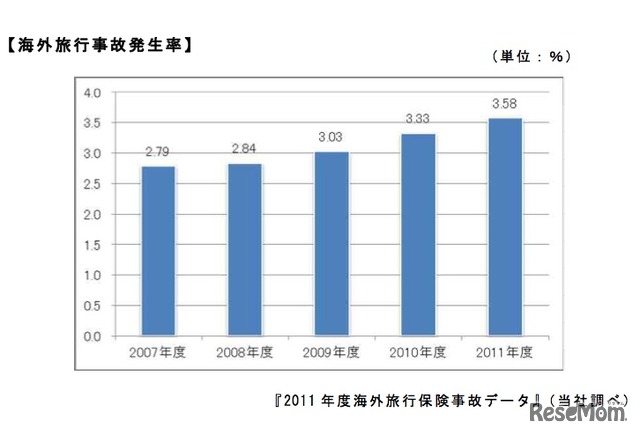 事故発生率