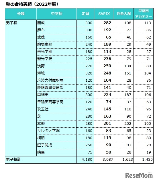 塾の合格実績（2022年度）男子校