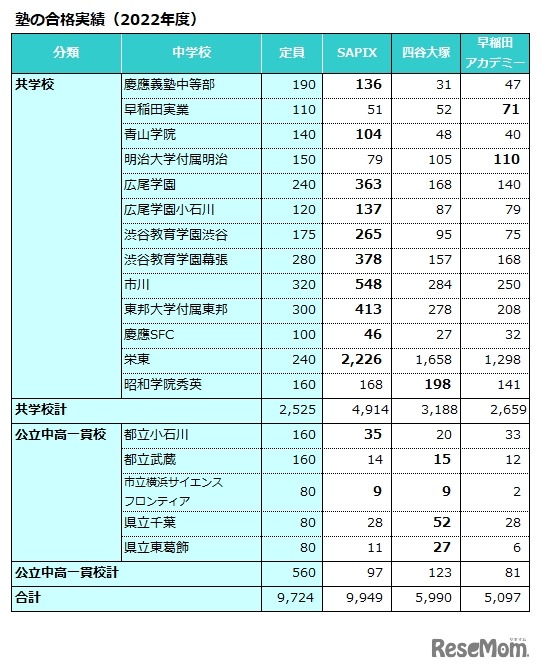 塾の合格実績（2022年度）共学校