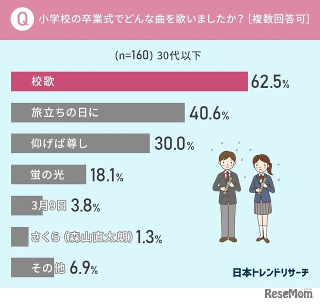 小学校の卒業式でどんな歌を歌いましたか？（複数回答可）30代以下