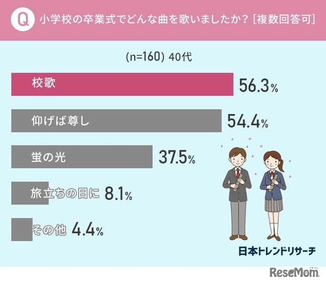 小学校の卒業式でどんな歌を歌いましたか？（複数回答可）40代