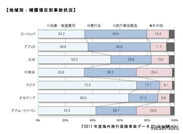 地域別：補償項目別事故状況