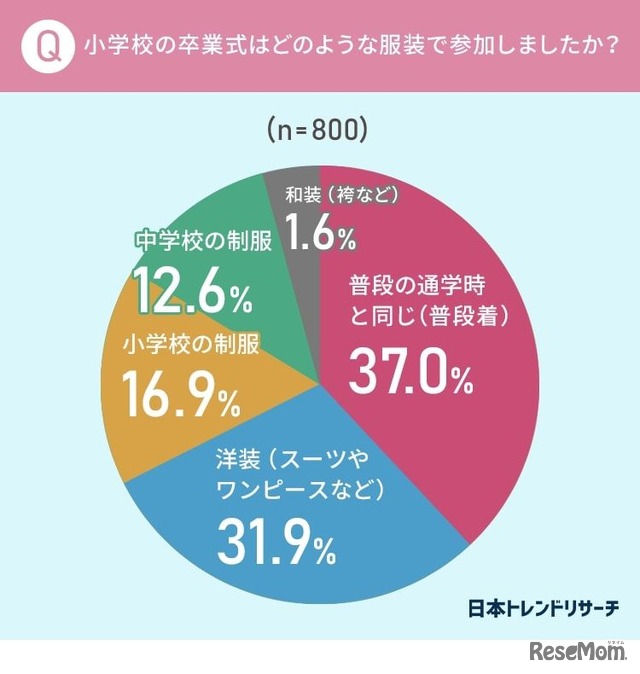 小学校の卒業式はどのような服装で参加しましたか？