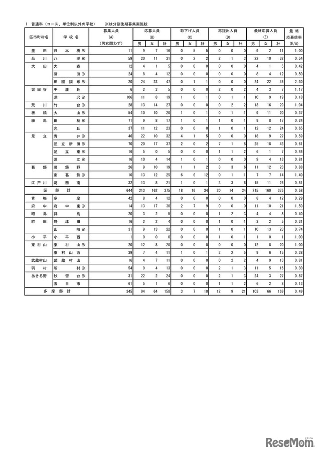 入学者選抜最終応募状況（分割後期募集・全日制等第2次募集（取下げ再提出後））普通科