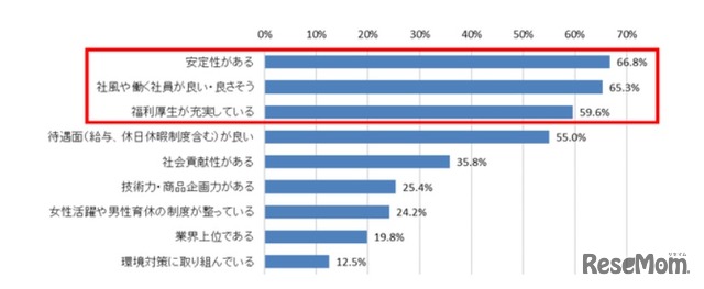 就職先として企業を選ぶポイント