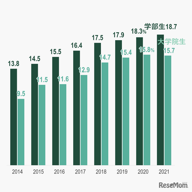 女子学生比率（％）