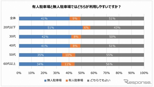 有人駐車場と無人駐車場ではどちらが利用しやすいか？