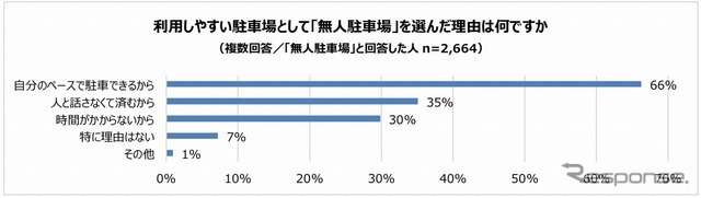 利用しやすい駐車場として「無人駐車場」を選んだ理由