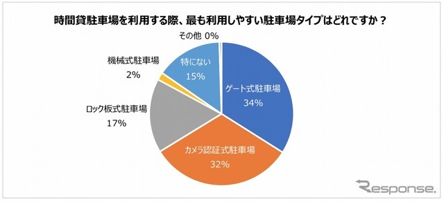 時間貸駐車場を利用する際に最も利用しやすい駐車場のタイプ