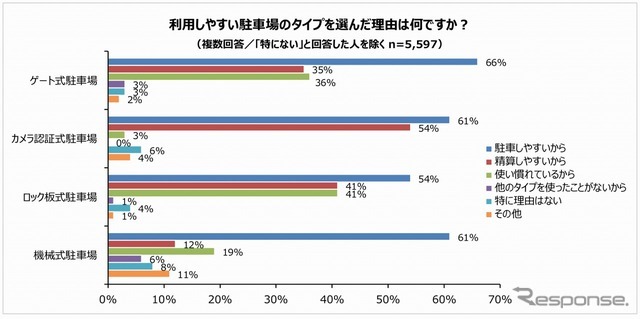 利用しやすい駐車場のタイプを選んだ理由は